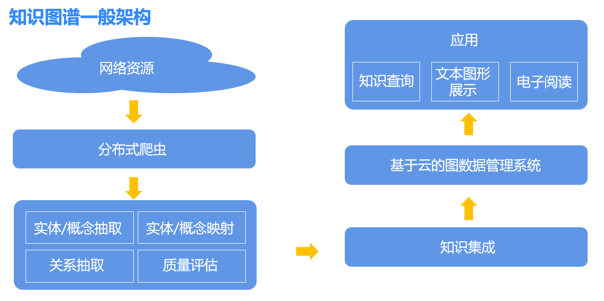 知识图谱系统架构