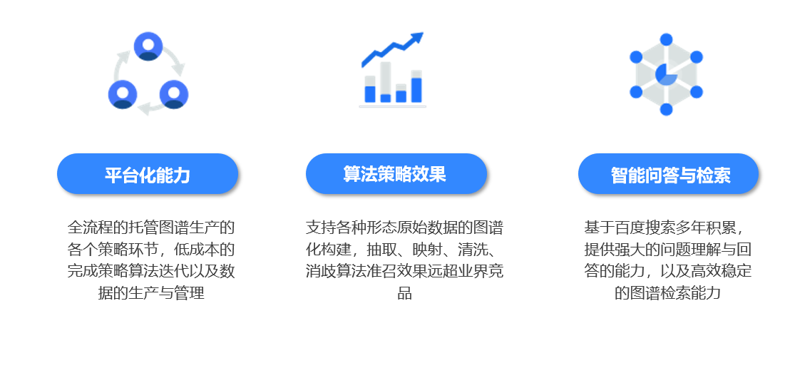 知识图谱优势:平台化能力,高效的算法策略效果,多年经验积累